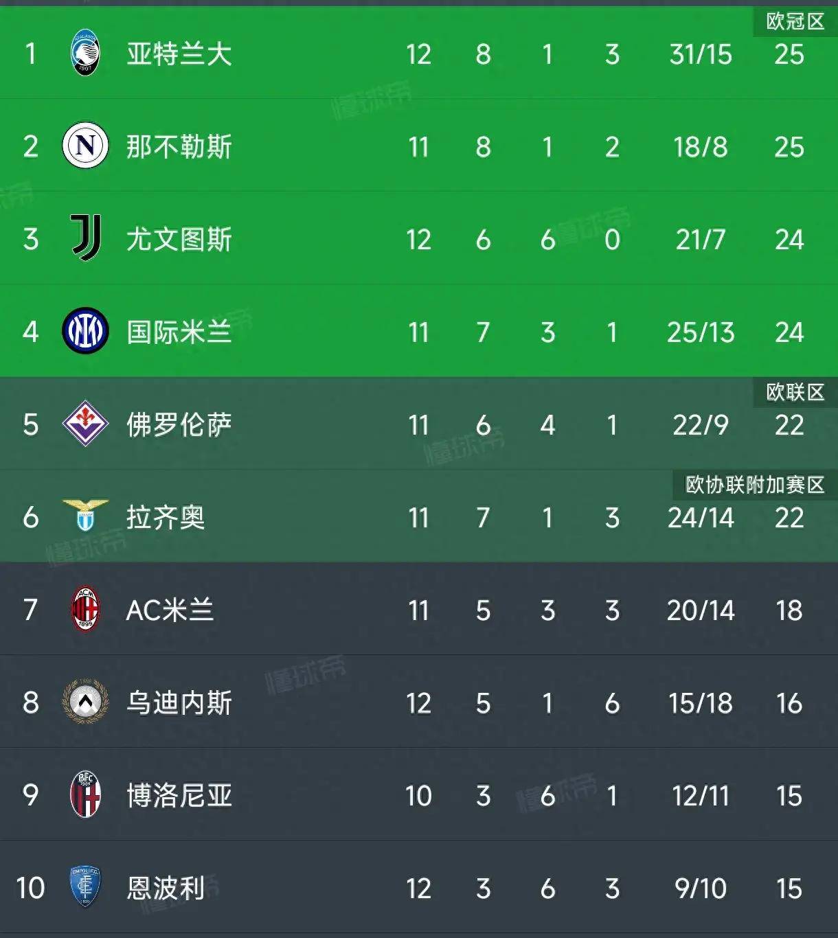 澳客足球网站-乌迪内斯客场不败，力保不败战绩继续前行的简单介绍