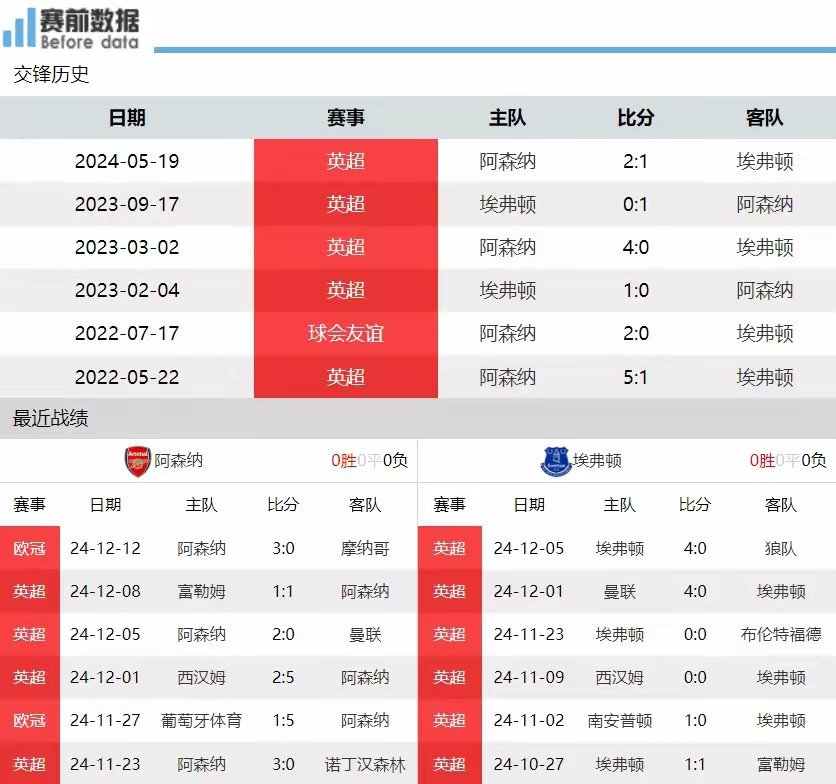 包含阿森纳-逼平埃弗顿，主场积分榜不起色的词条
