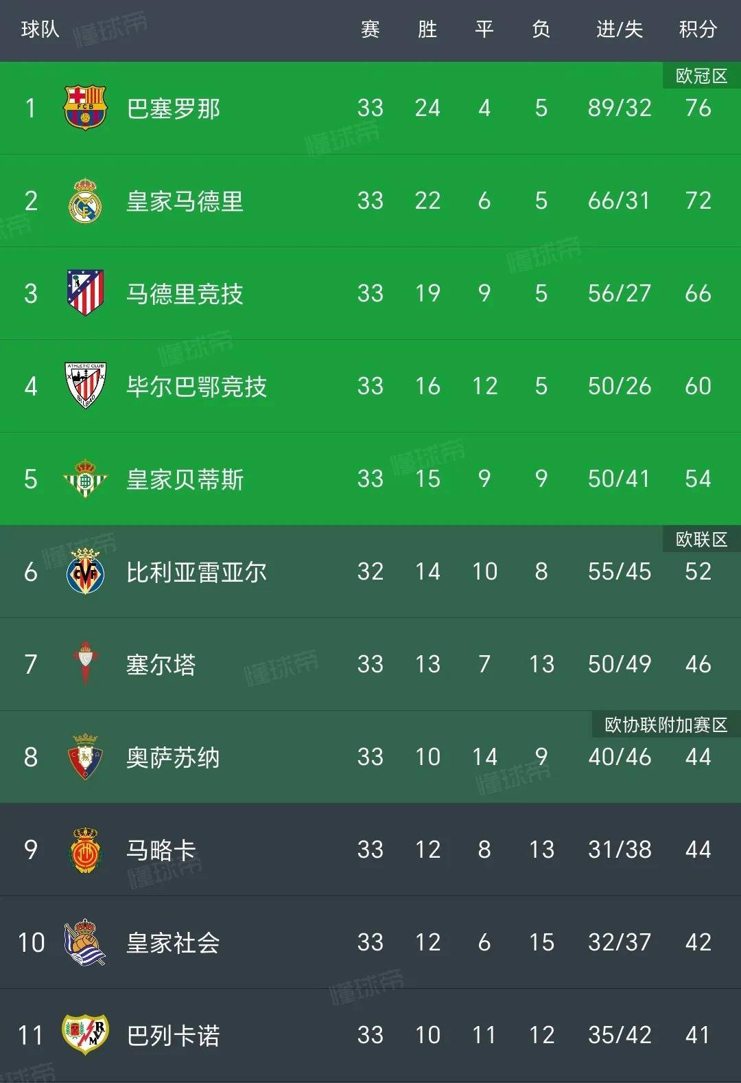 马德里竞技主场大胜，积分榜提升