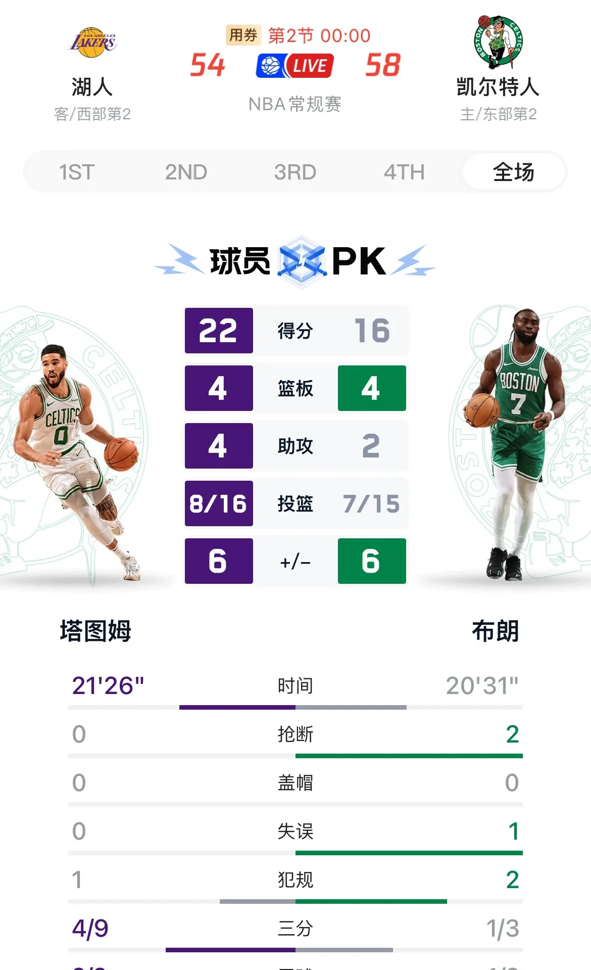 包含湖人队季后赛形势看涨,双核如虎添翼的词条